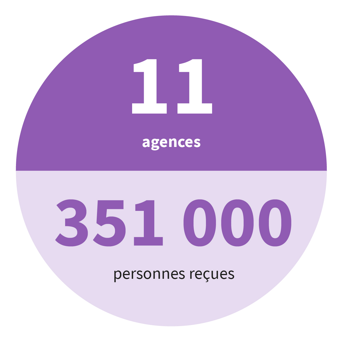 11 agences 351 000 personnes reçues.